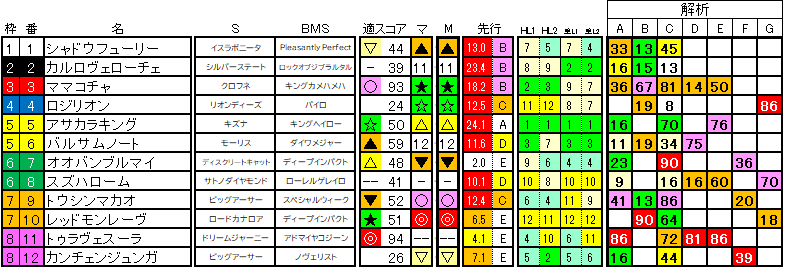 2025　京王杯ＳＣ　ラップ適性
